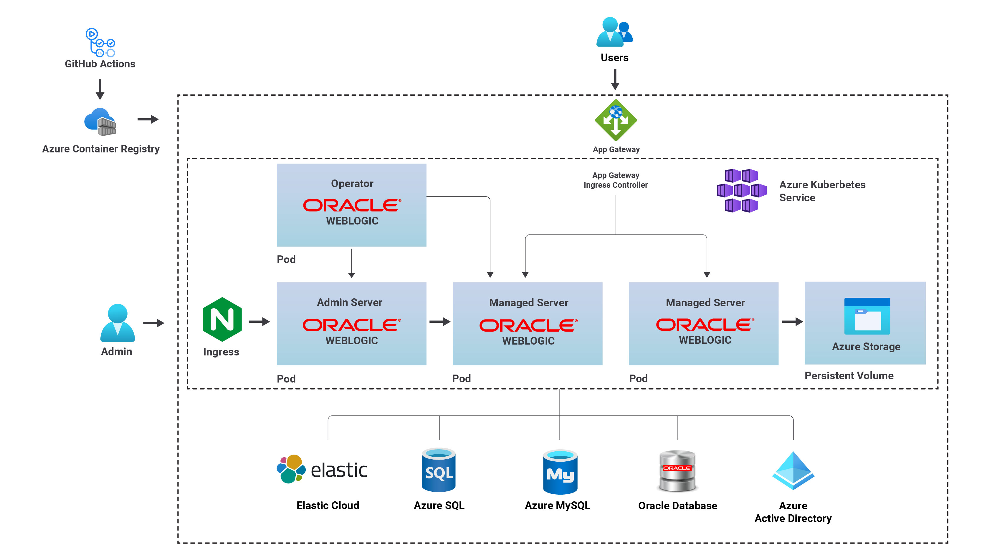 Служба данных. Oracle WEBLOGIC интеграционная платформа. План работ по развертыванию Kubernetes. Модуле тест-план с AZUREDEVOPS сервере сводится к простому функционалу. Как использовать таблицу маршрутизации сервера в Kubernetes.