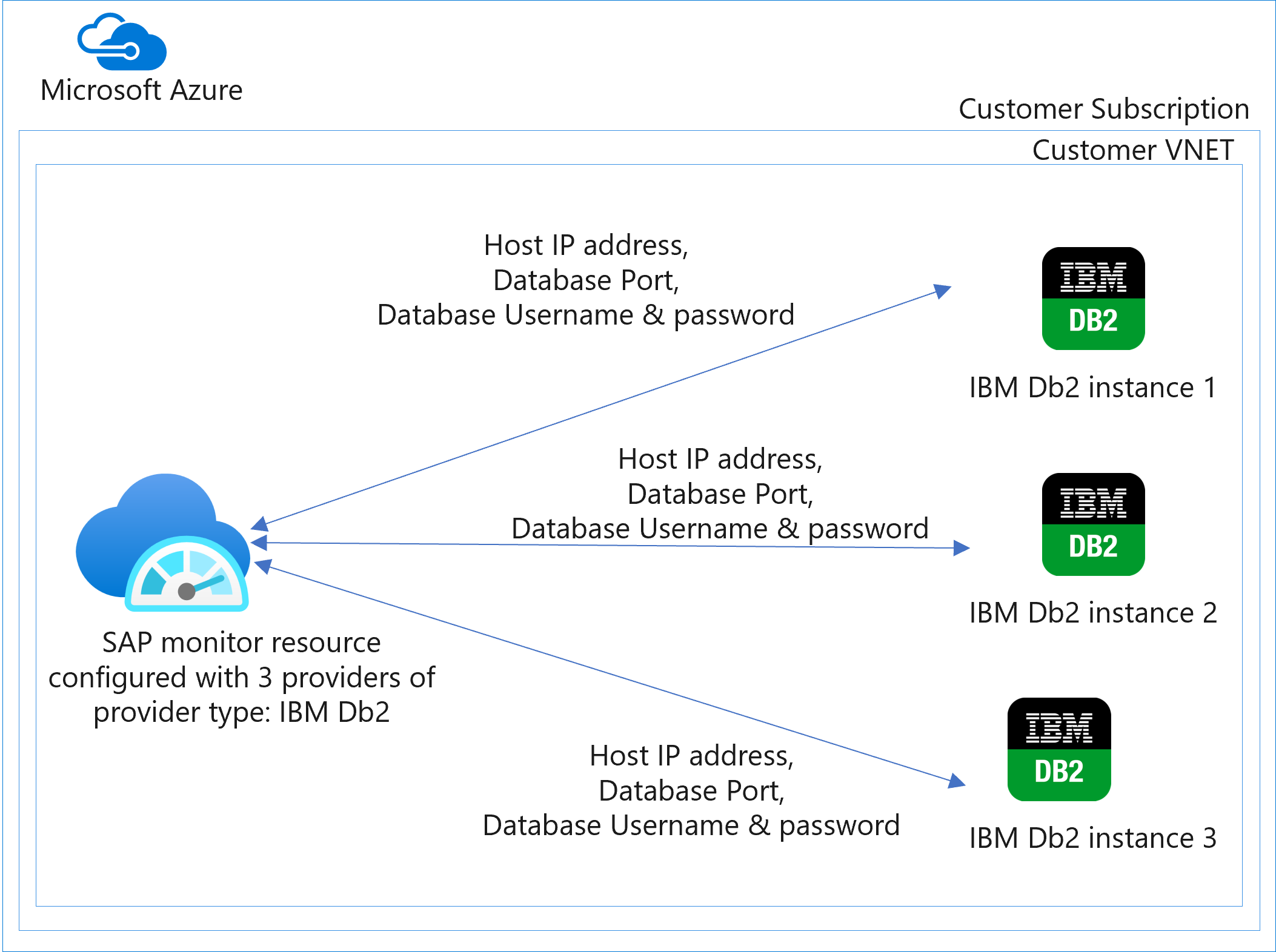 Diagram shows Azure Monitor for SAP solutions providers - IBM Db2 architecture.