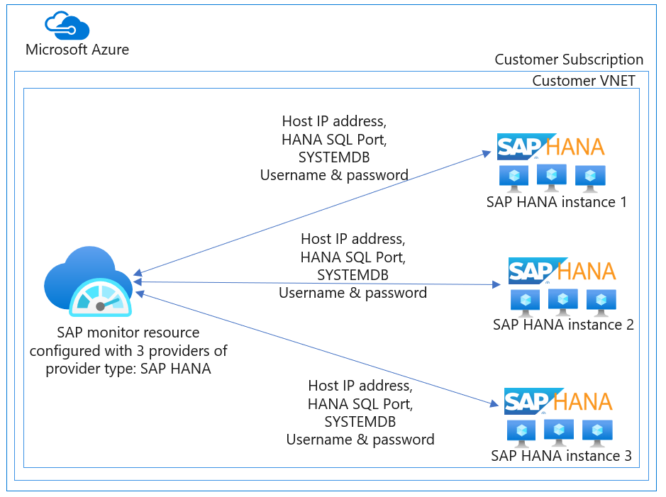 Diagram shows Azure Monitor for SAP solutions providers - SAP HANA architecture.