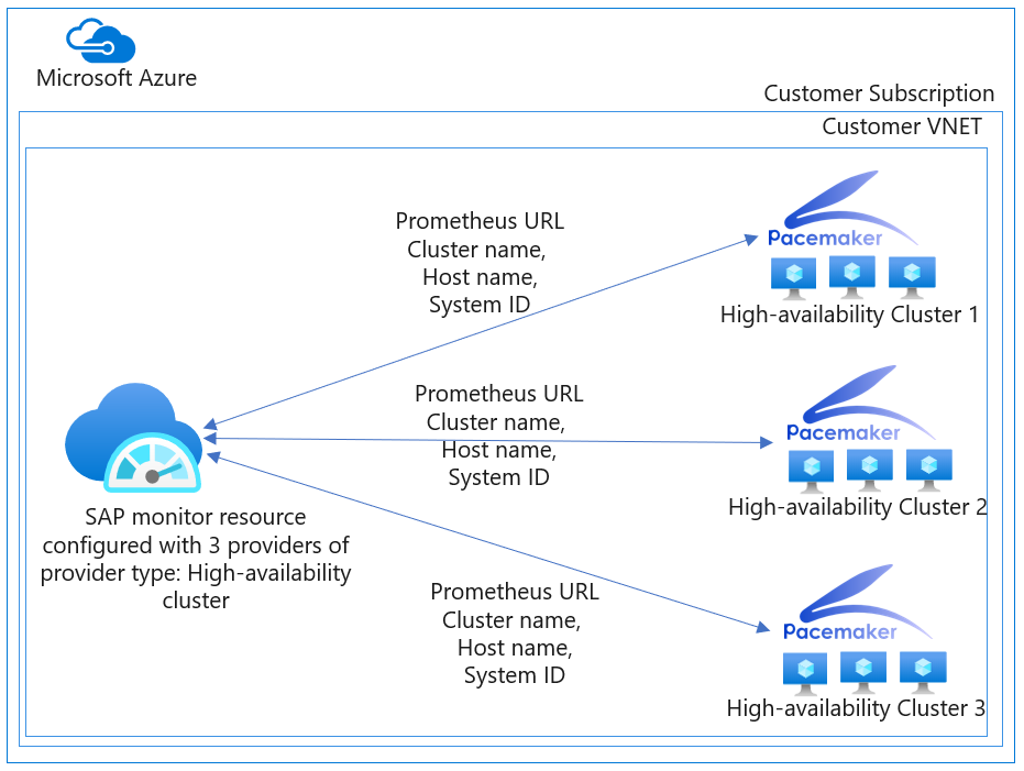 Diagram shows Azure Monitor for SAP solutions providers - High-availability cluster architecture.