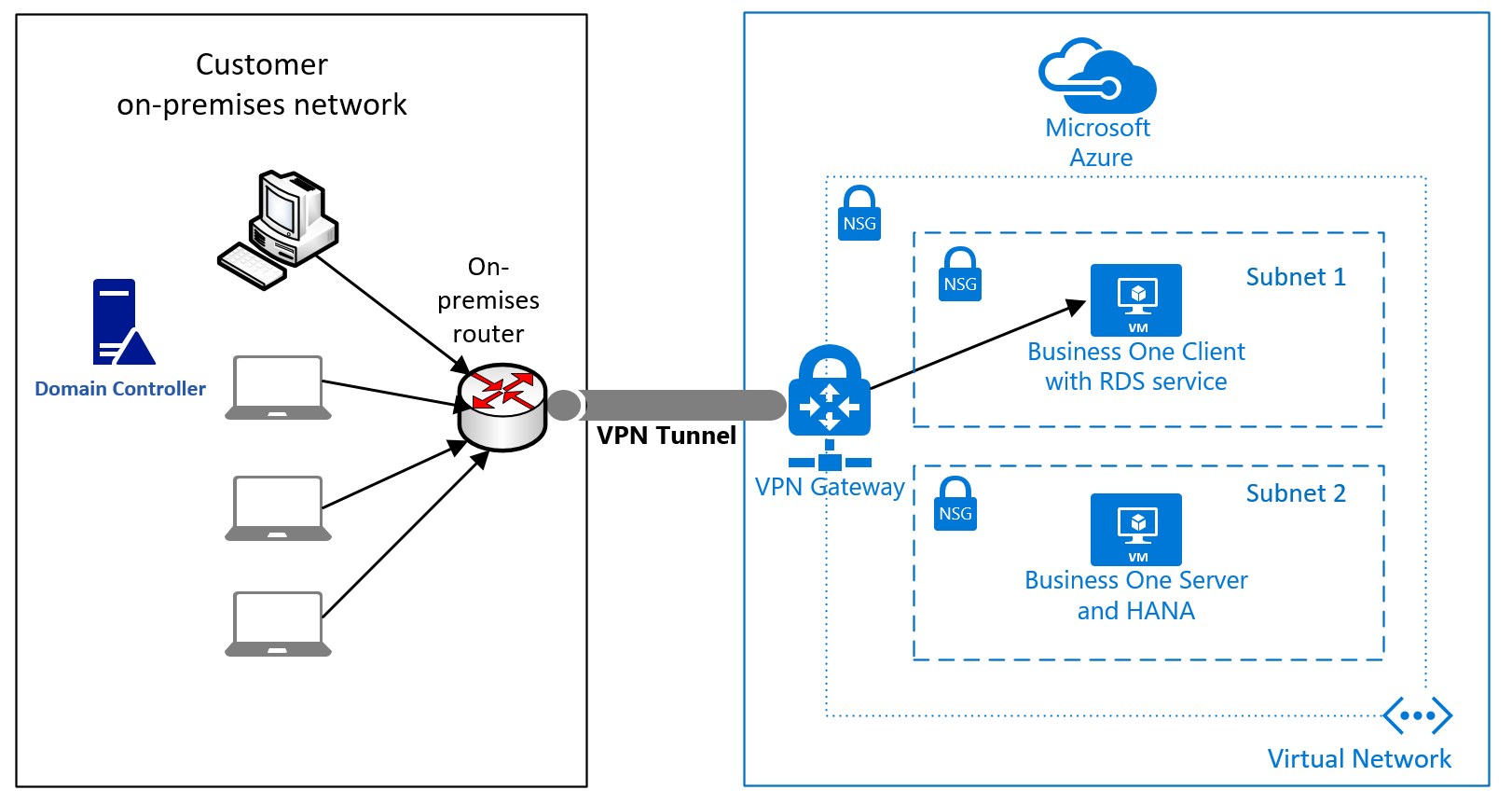 Simple network configuration with Business One