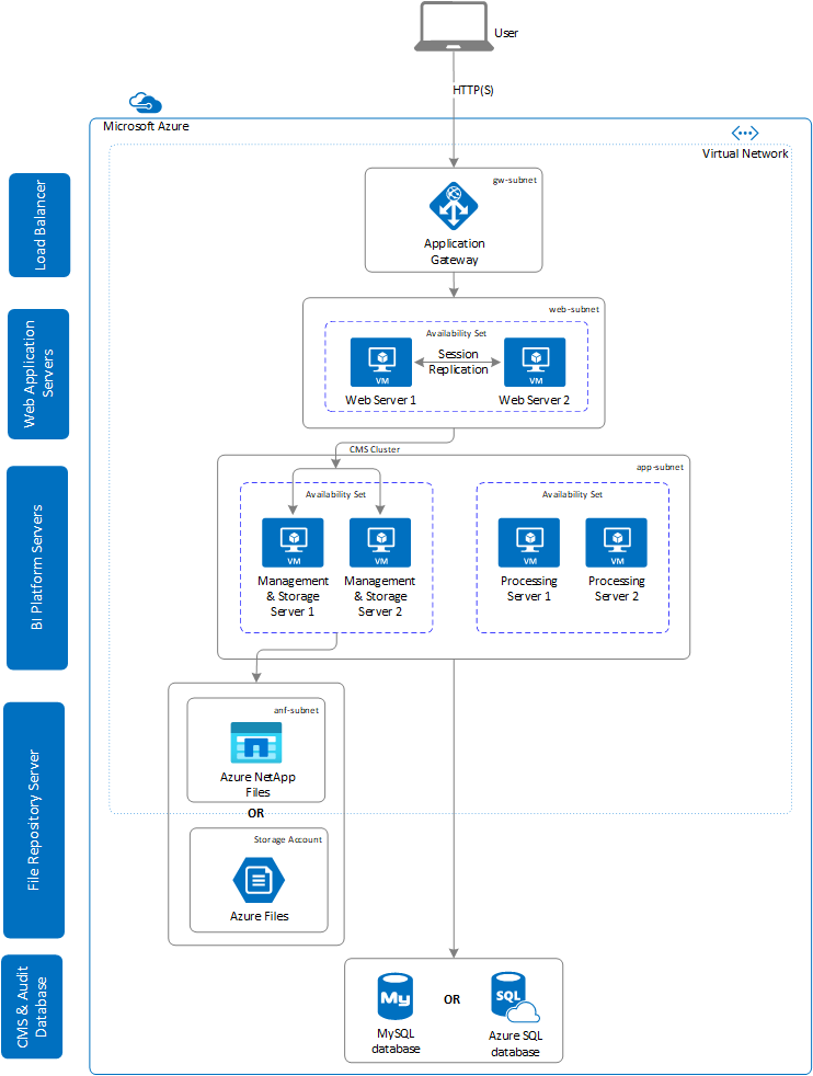 SAP BusinessObjects BI Platform Architecture on Azure