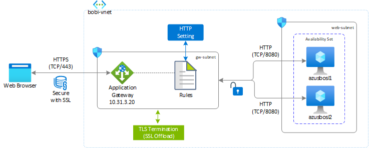 Diagram that shows Application Gateway balancing traffic across web servers.