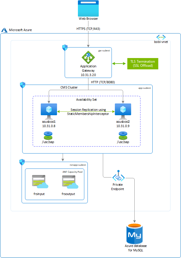Diagram of the SAP BOBI deployment on Azure for Linux