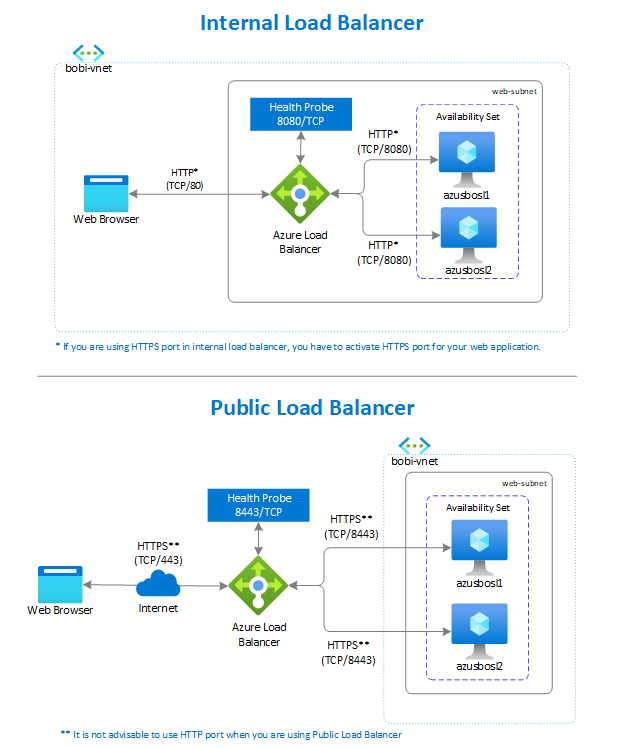 Diagram that shows Azure Load Balancer balancing traffic across web servers.