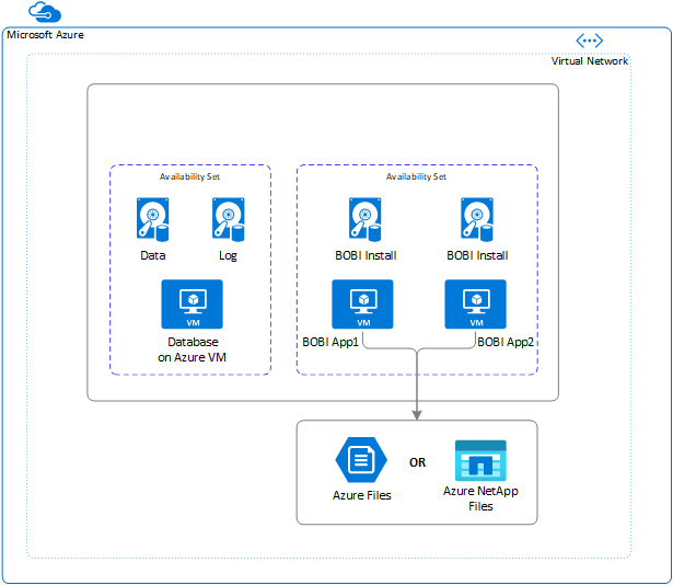 SAP BusinessObjects BI Platform Storage Layout on Azure