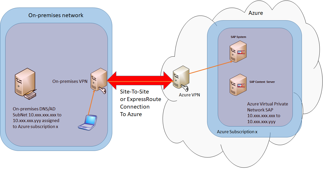 Dedicated Azure VM for SAP Content Server