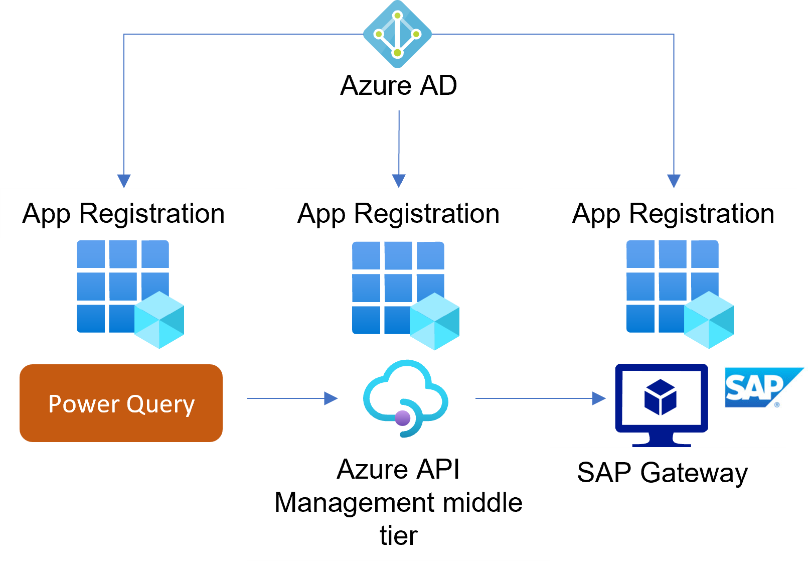Diagram that shows the Azure Active Directory app registrations involved in this article.