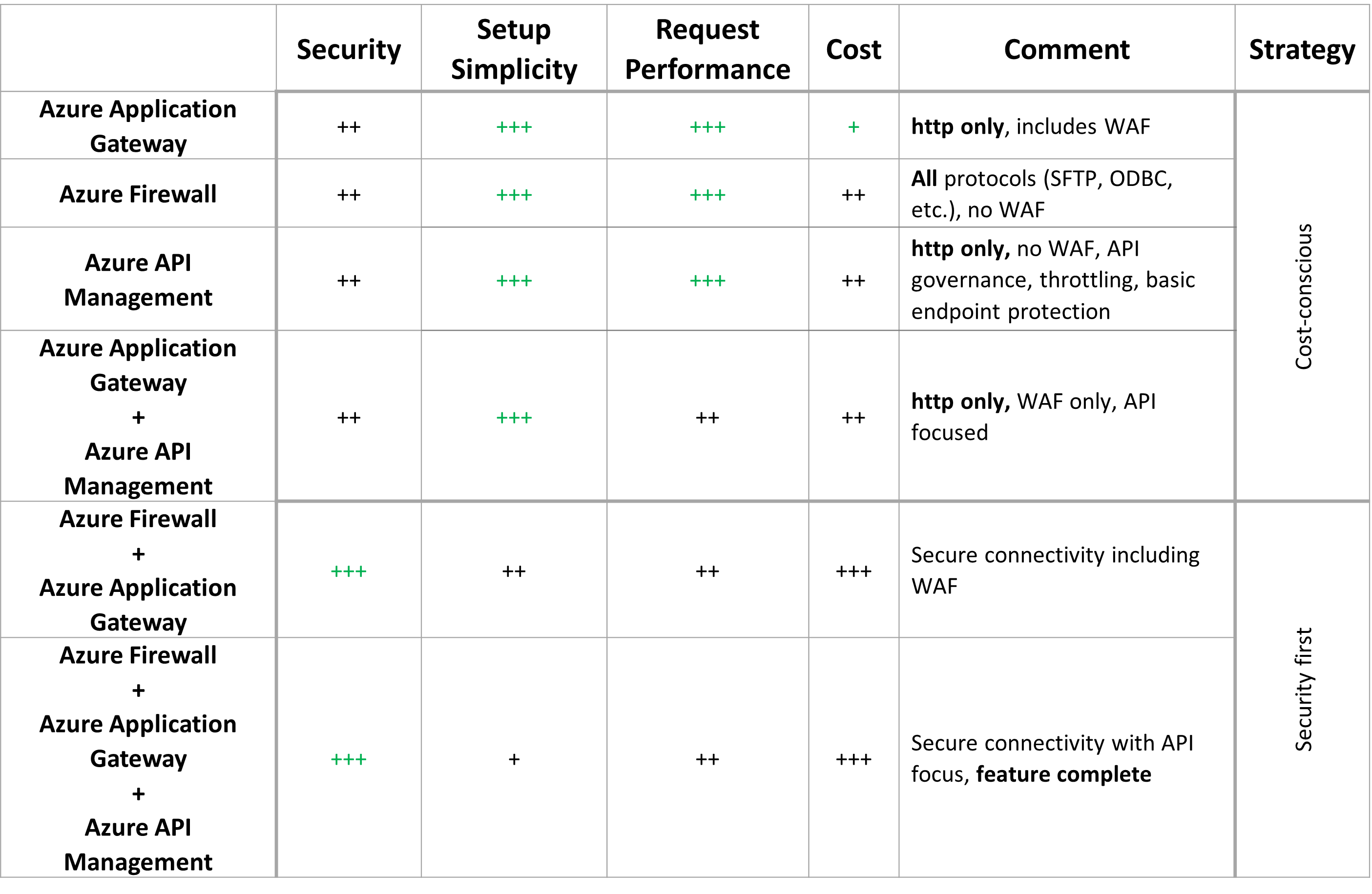 A table that compares the gateway components discussed in this article.