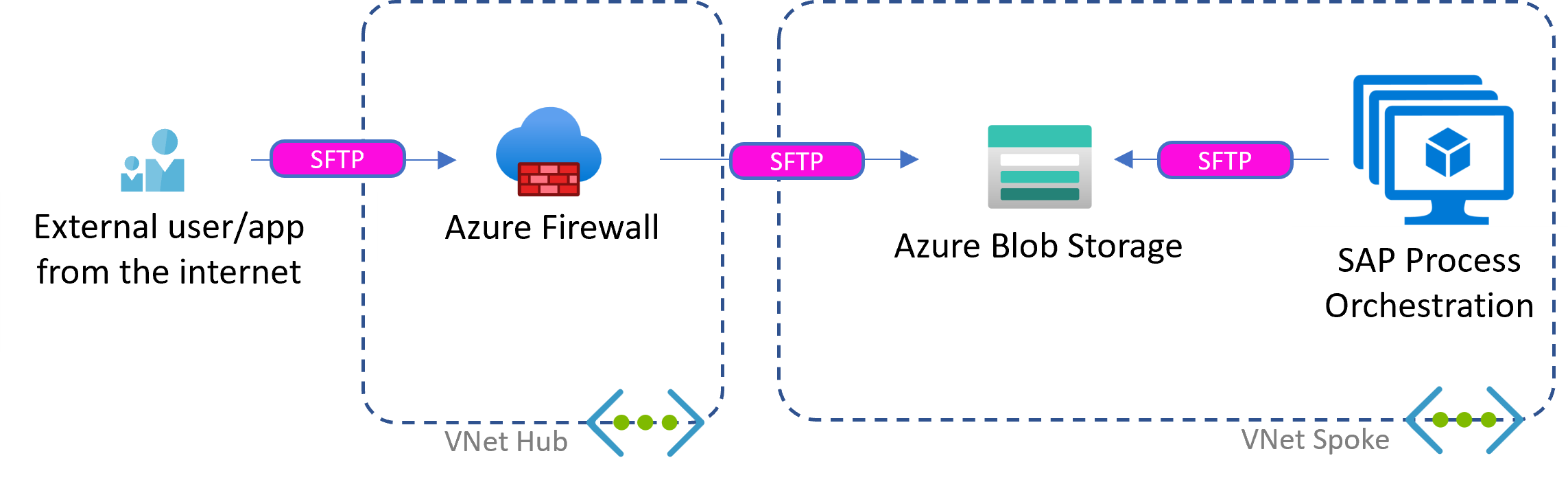 Using Azure Blob For Storing Files In Sap Blogs Expose Legacy Middleware Securely With Paas