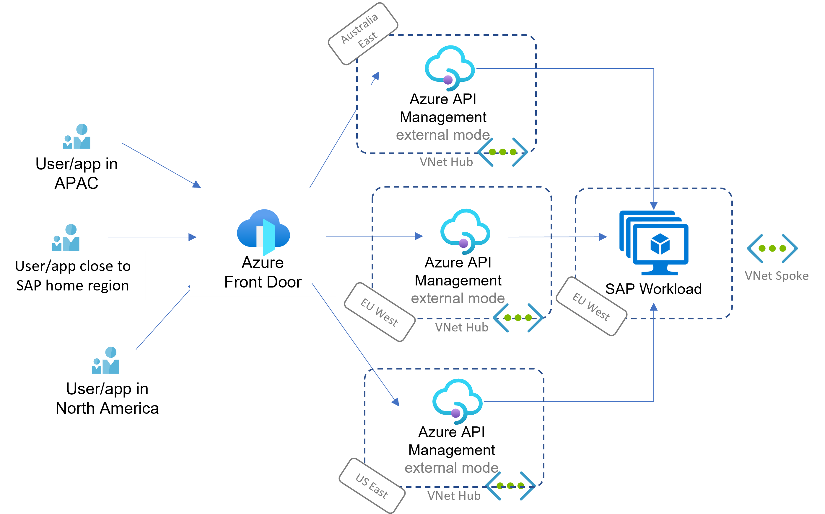 Diagram that shows a global reach scenario with SAP Process Orchestration on Azure.