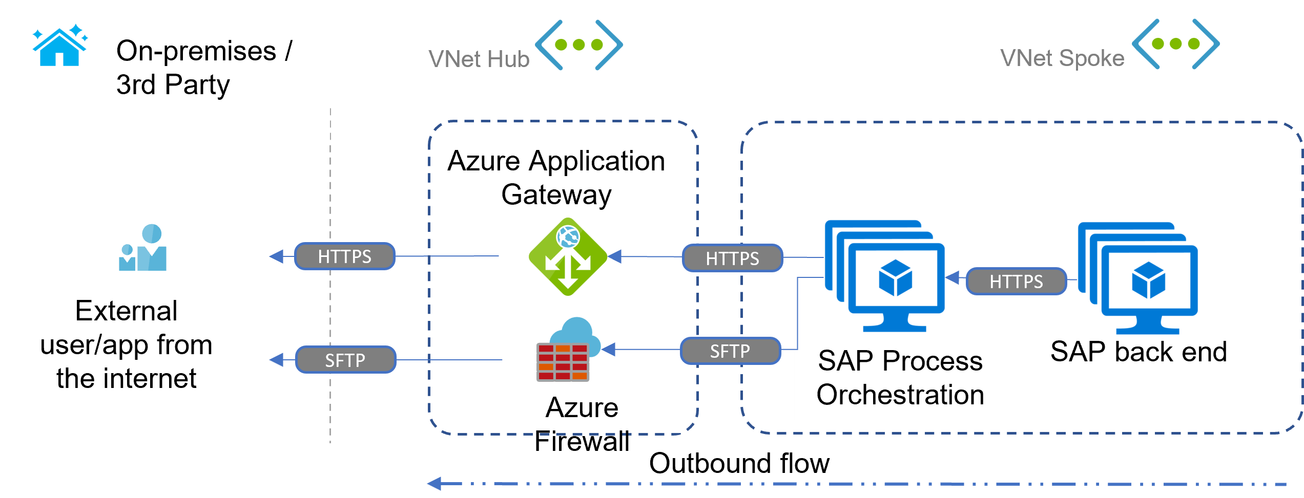 Diagram that shows an outbound scenario with SAP Process Orchestration on Azure.