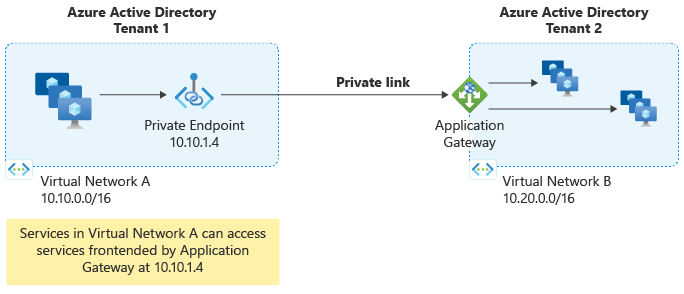 Diagram that shows cross-tenant communication via Azure Application Gateway.