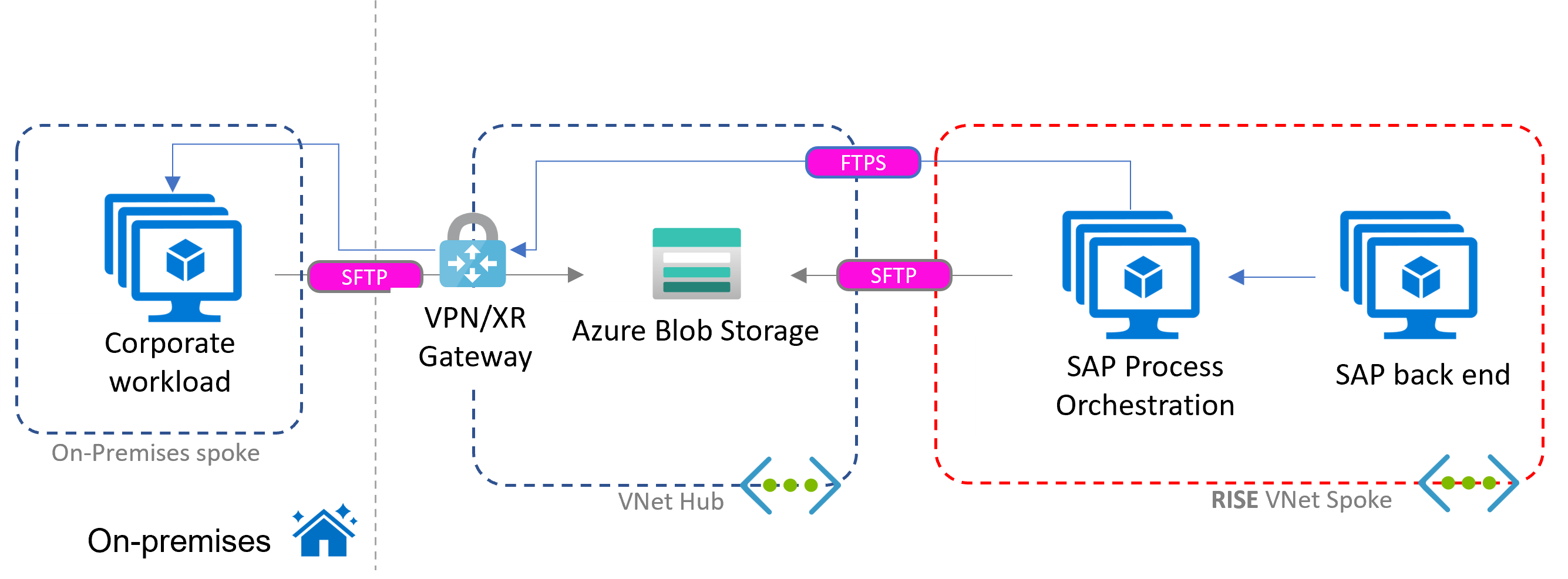 Diagram that shows a file share scenario with SAP Process Orchestration on Azure in the RISE context.