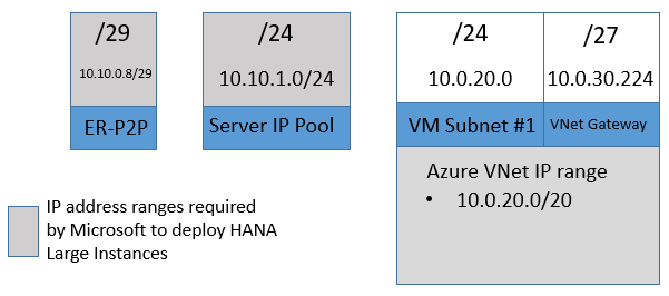 Second possibility of IP address ranges required in SAP HANA on Azure (Large Instances) minimal deployment