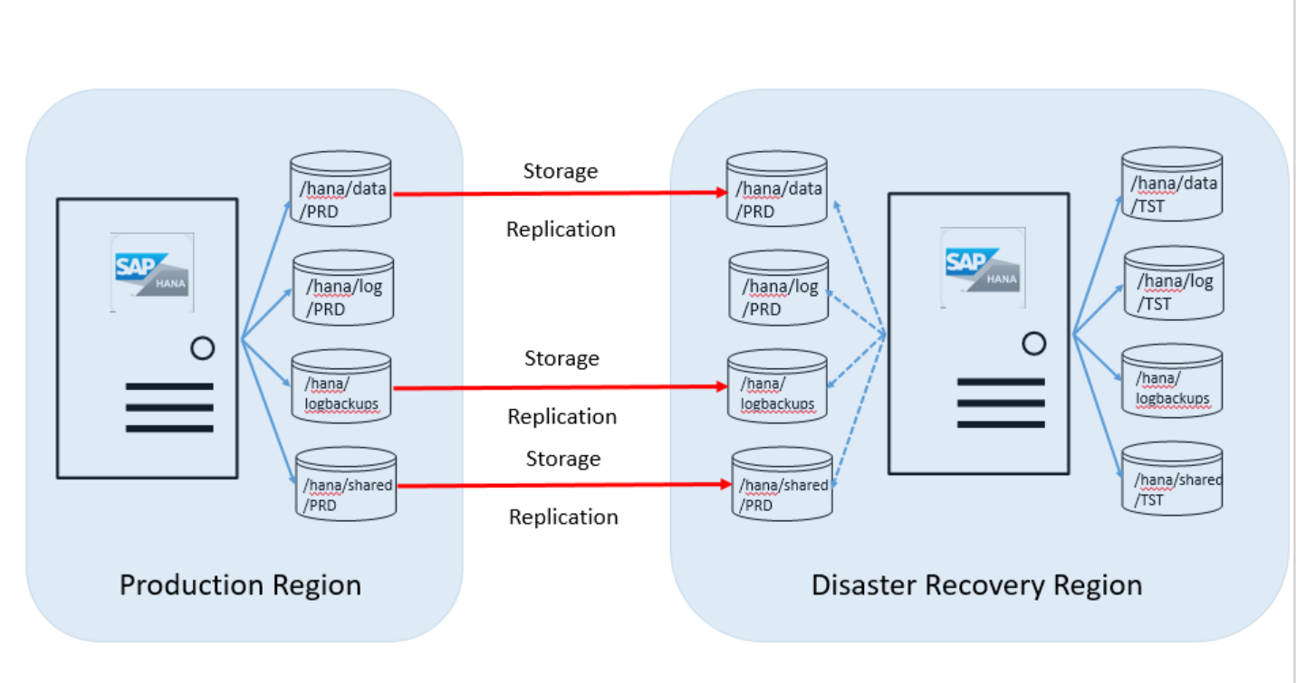 DR setup step before establishing replication