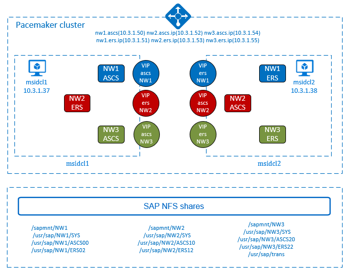 Diagram shows S A P NetWeaver High Availability overview with Pacemaker cluster and S A P N F S shares.