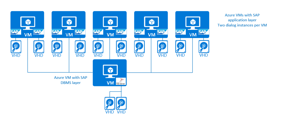 Diagram that shows a 3-Tier configuration where multiple SAP dialog instances are run within Azure VMs.