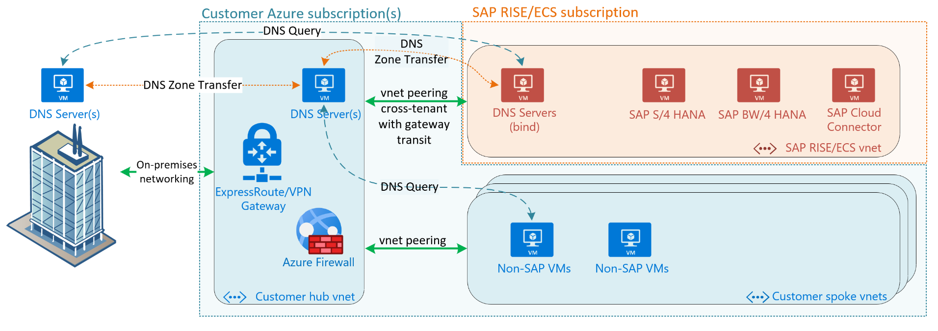 Diagram shows customer DNS servers are located both within customer's hub vnet as well as SAP RISE vnet, with DNS zone transfer between them.