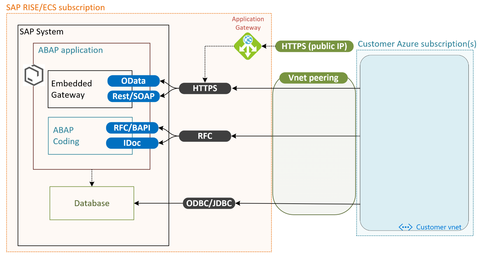 Diagram of SAP's open ports for integration with SAP services
