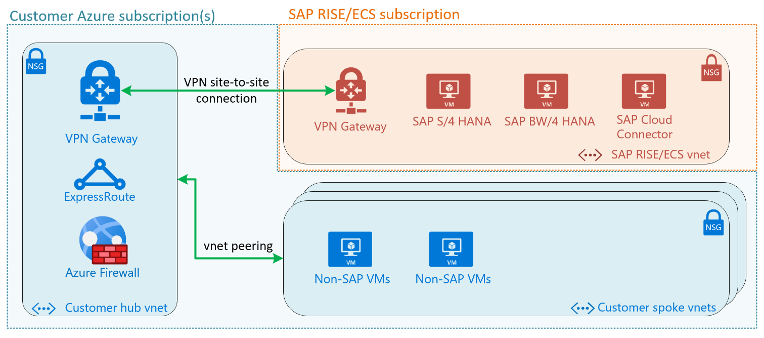 Diagram ofSAP RISE/ECS VPN connection to customer vnet.
