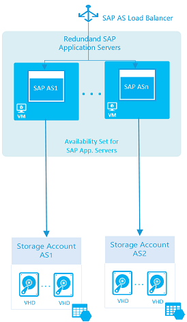 Figure 1: High-availability SAP application server