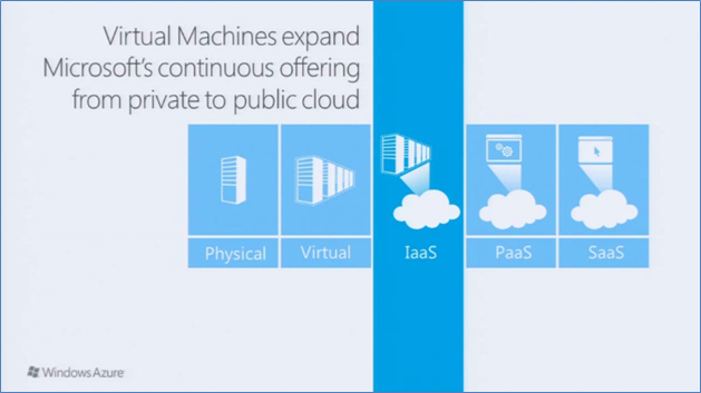 Positioning of Microsoft Azure Virtual Machine Services