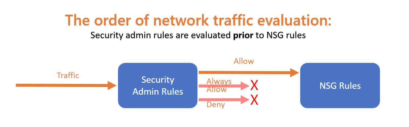 This diagram shows the order of network traffic evaluation when using network admin rules and network security group rules.