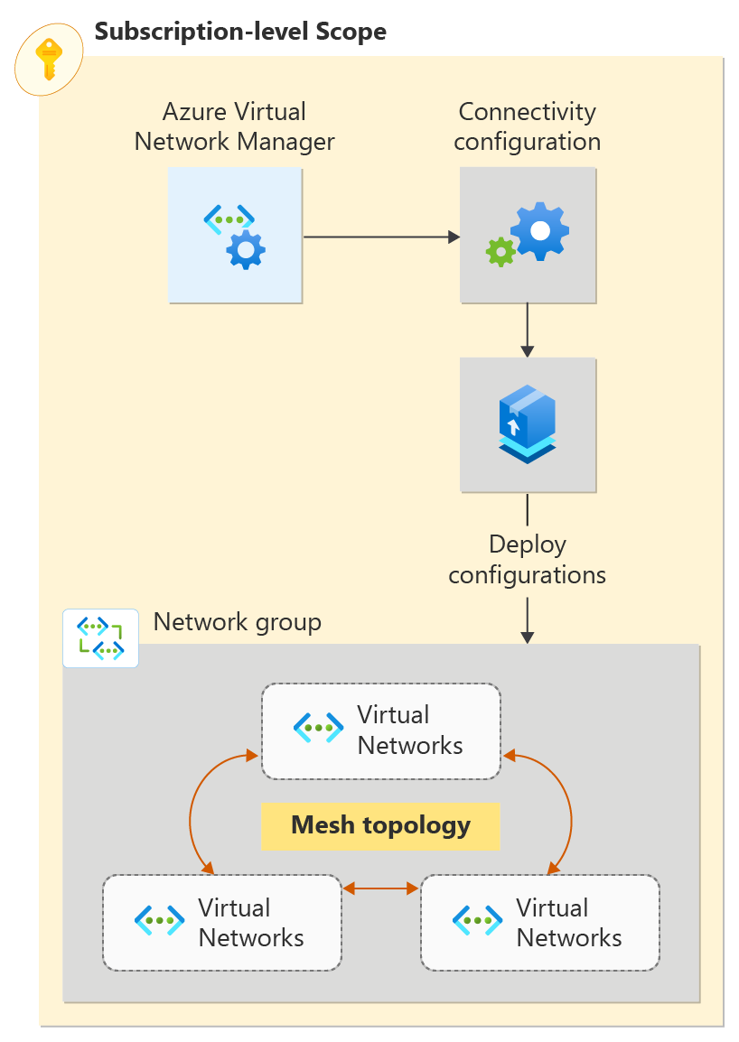 Quickstart: Create a mesh network topology with Azure Virtual Network  Manager - Azure portal | Microsoft Learn