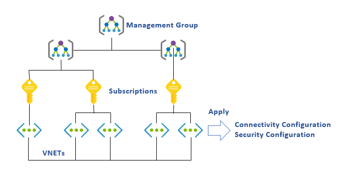 Diagram of management group in Virtual Network Manager.