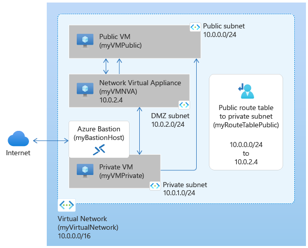 Tutorial: Route network traffic with a route table - Azure portal |  Microsoft Learn