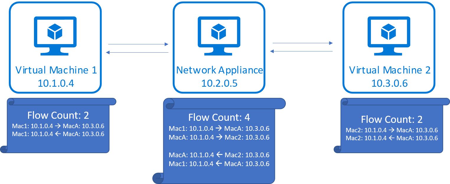 Screenshot of flow count for TCP conversation through a forwarding appliance.