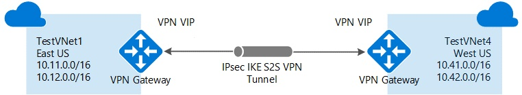 Network-to-network connection with IPsec