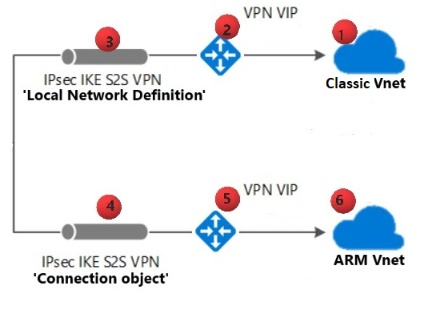 Diagram that shows a classic virtual network connection to an Azure Resource Manager virtual network.