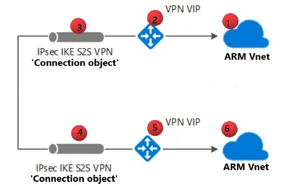 Classic virtual network connection to an Azure Resource Manager virtual network