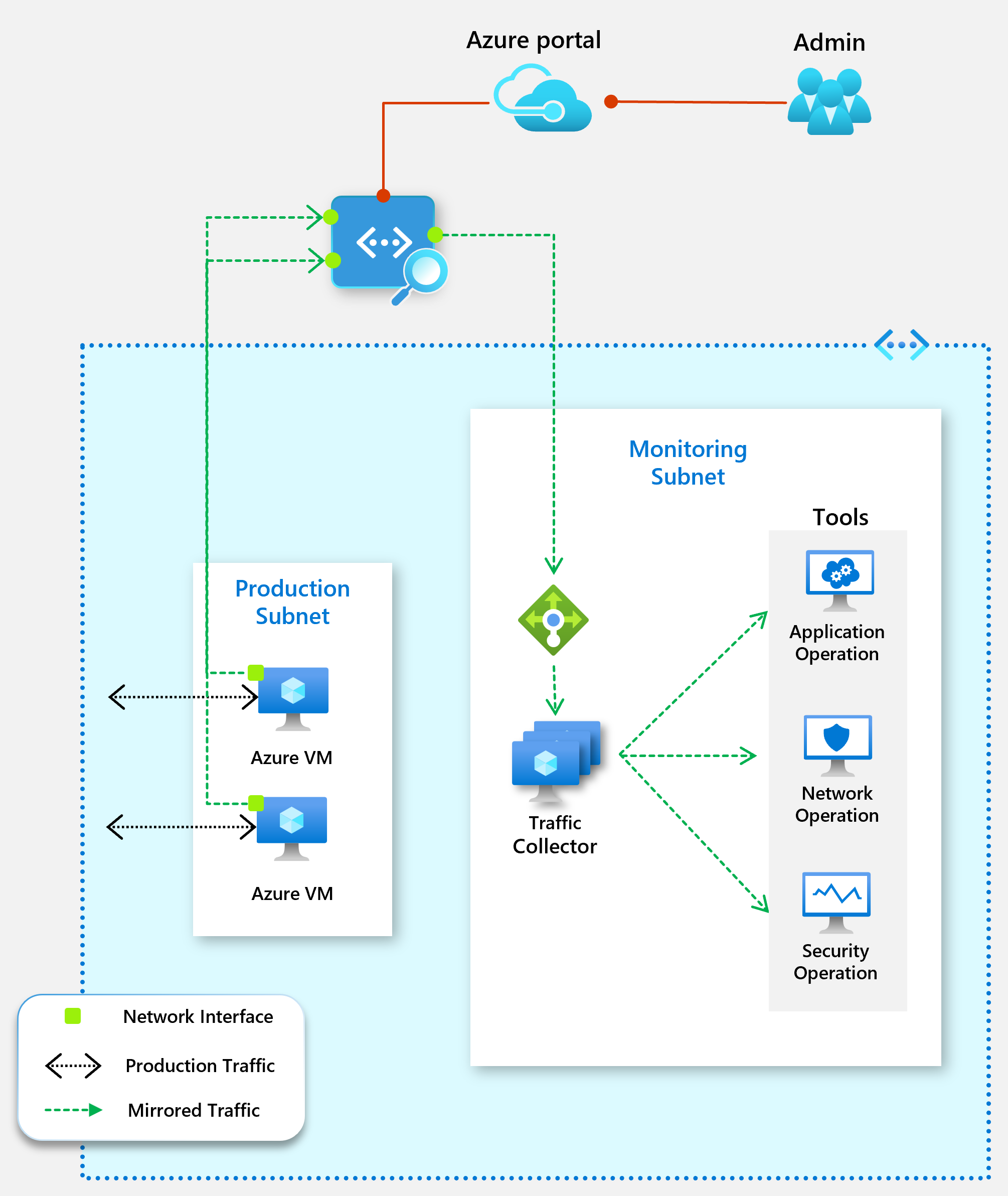 Diagram of how virtual network TAP works.