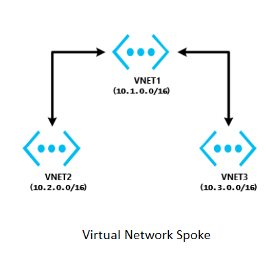 Diagram of virtual network peering with a virtual network spoke