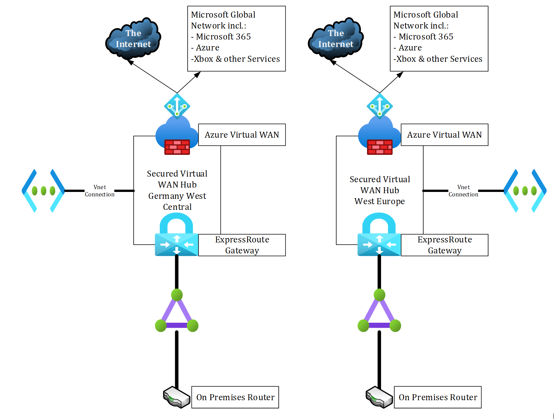 Scenario: Connect to Microsoft 365 using ExpressRoute private peering -  Azure Virtual WAN | Microsoft Learn