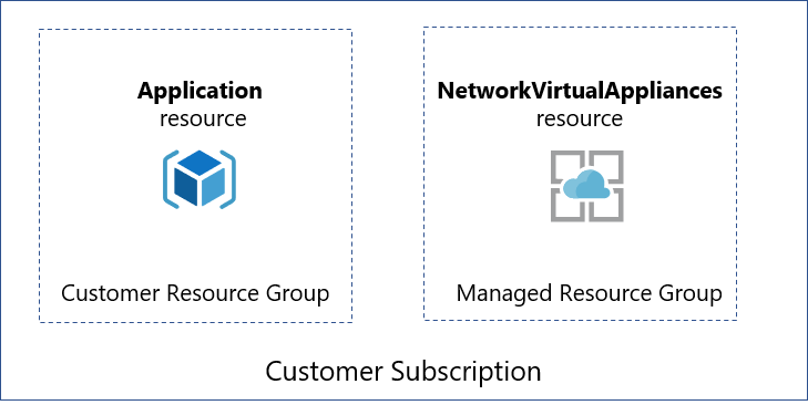 Managed Application resource groups