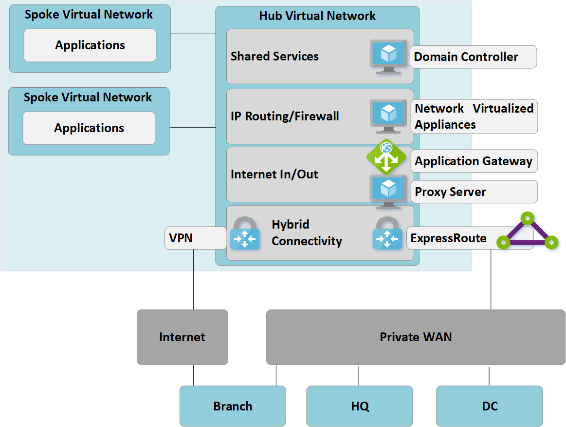 Architecture: Migrate to Azure Virtual WAN | Microsoft Learn