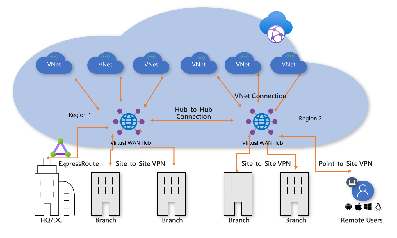 Azure Network Topology and Architecture - Skyline Technologies