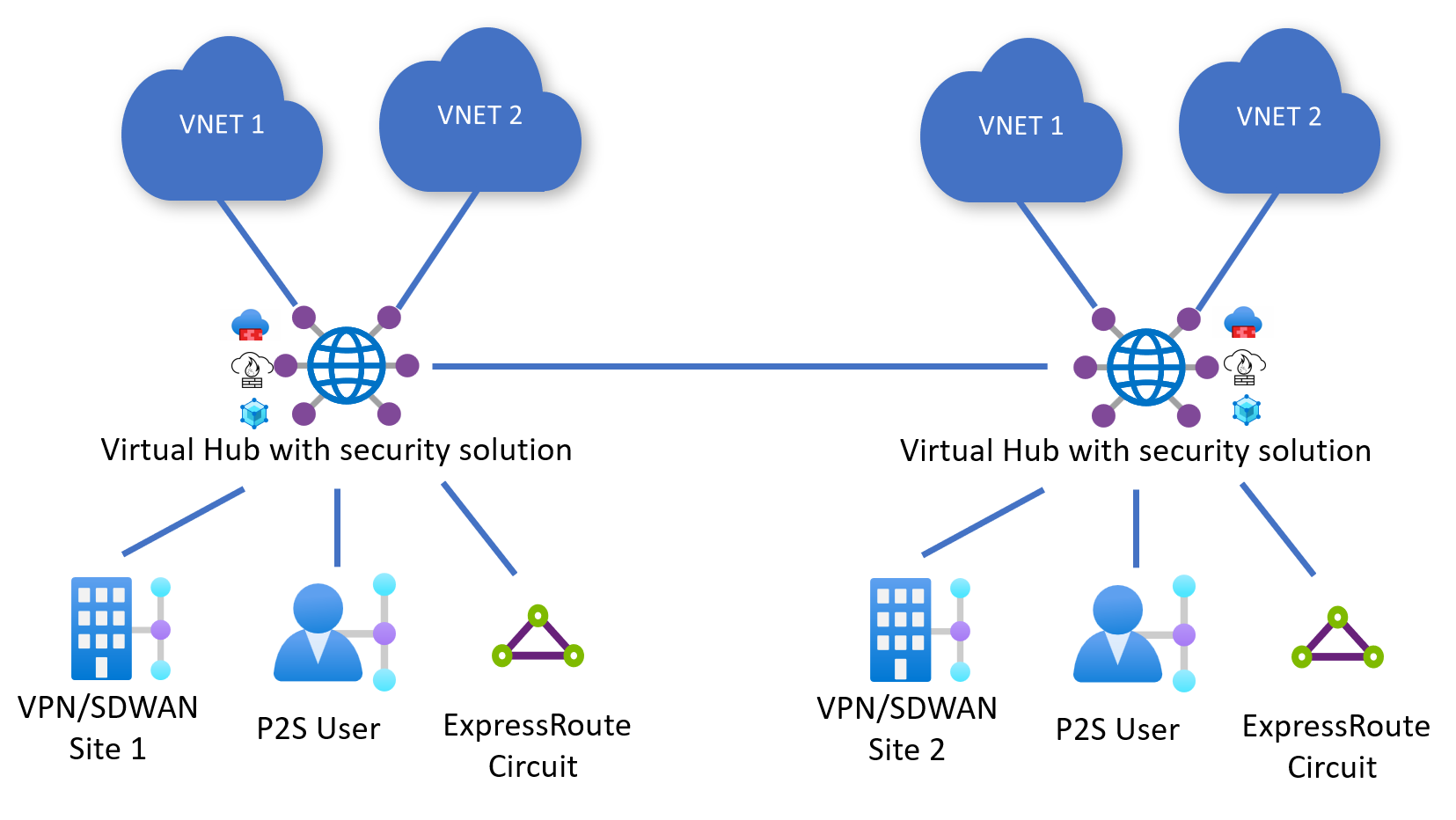 How to configure Virtual WAN Hub routing policies - Azure Virtual WAN |  Microsoft Learn