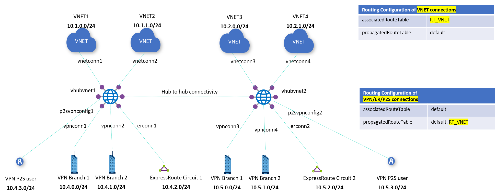 Isolated VNets
