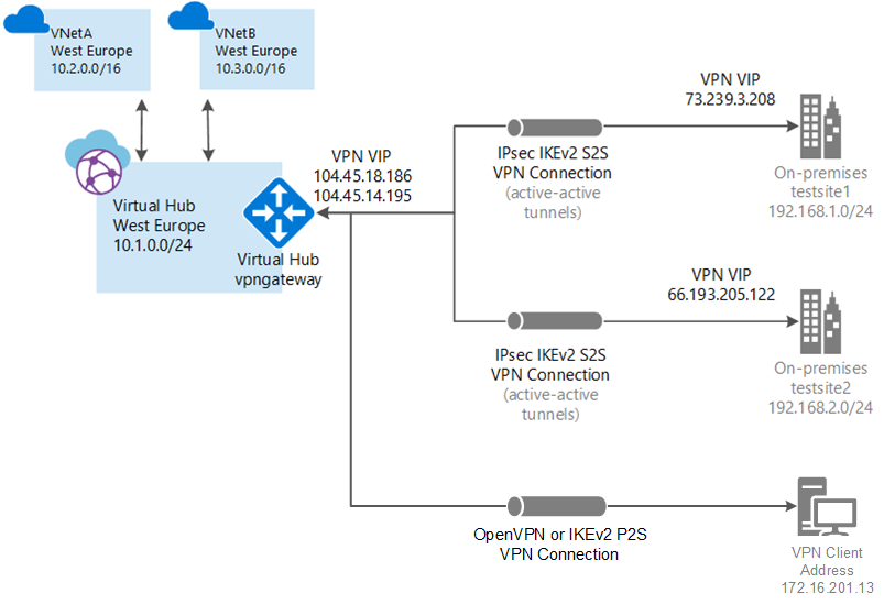 azure virtual network vpn client