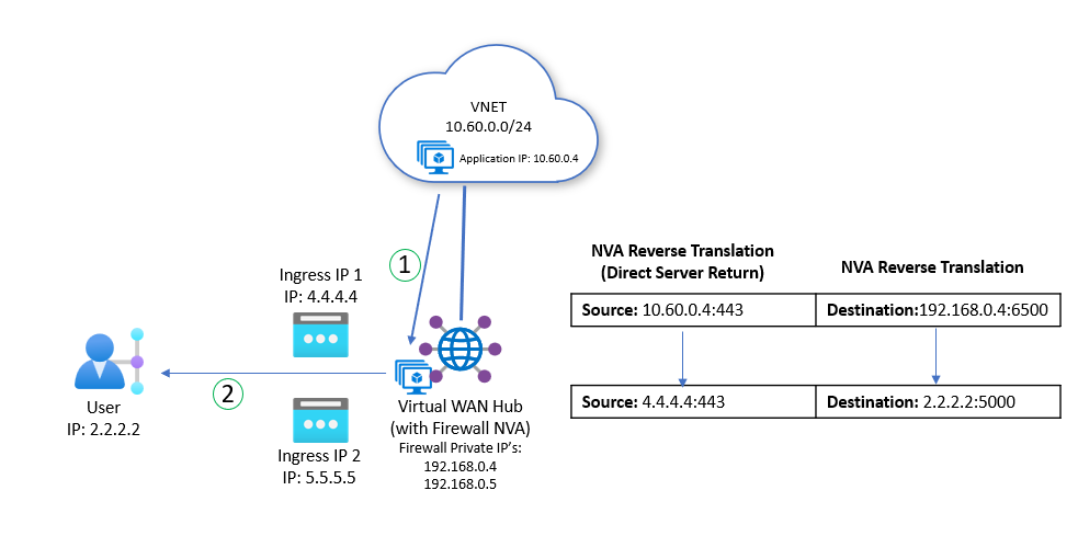 Azure Virtual WAN: Configure Destination NAT for Network Virtual ...
