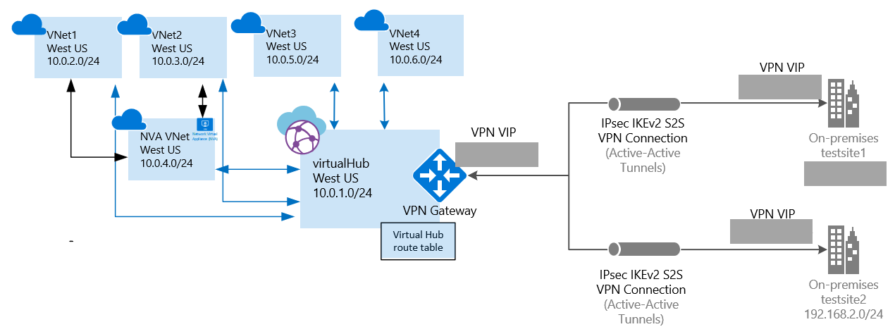 Virtual WAN: Create virtual hub route table to NVA: Azure PowerShell |  Microsoft Learn