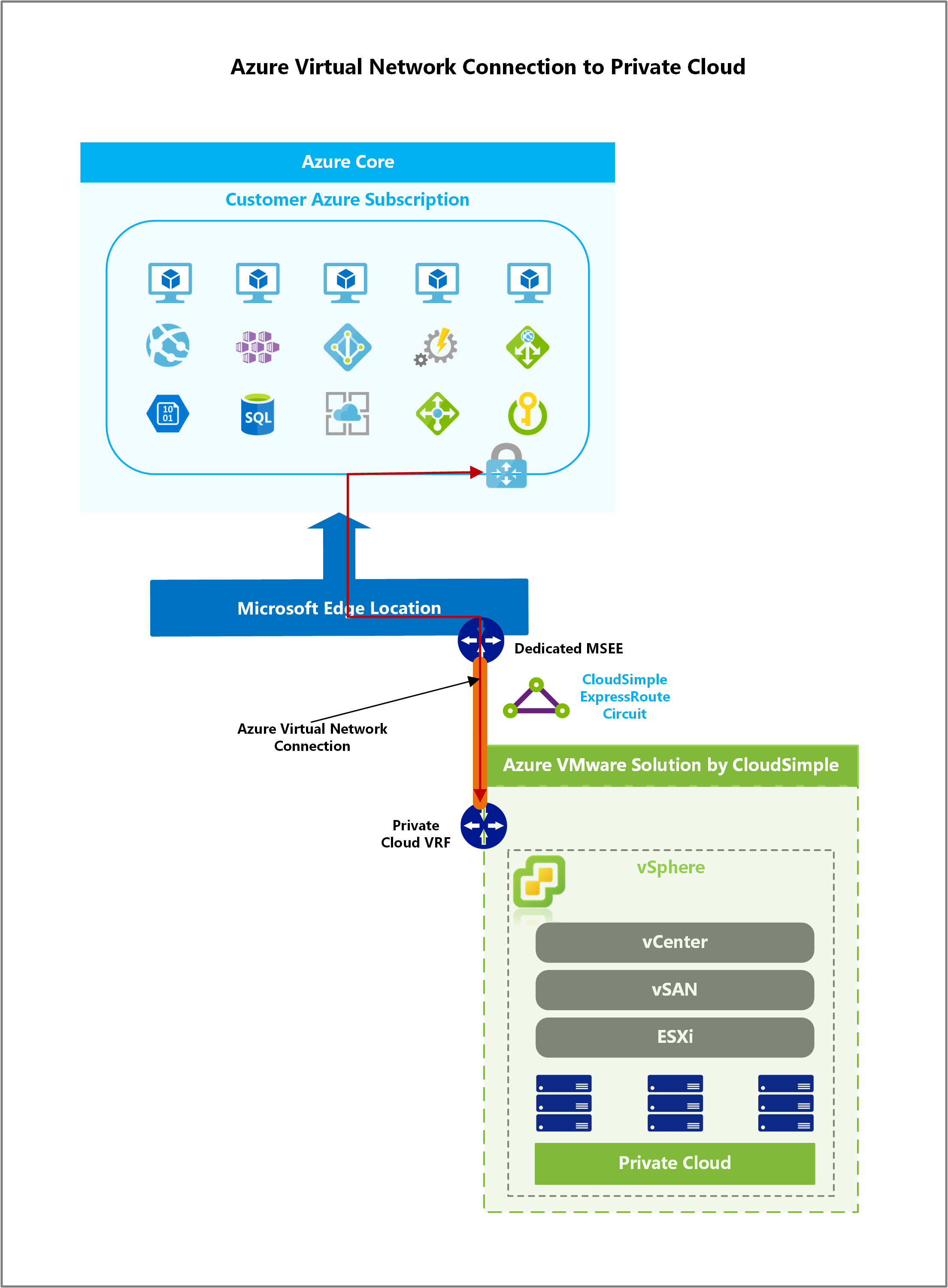Azure ExpressRoute Connection to virtual network