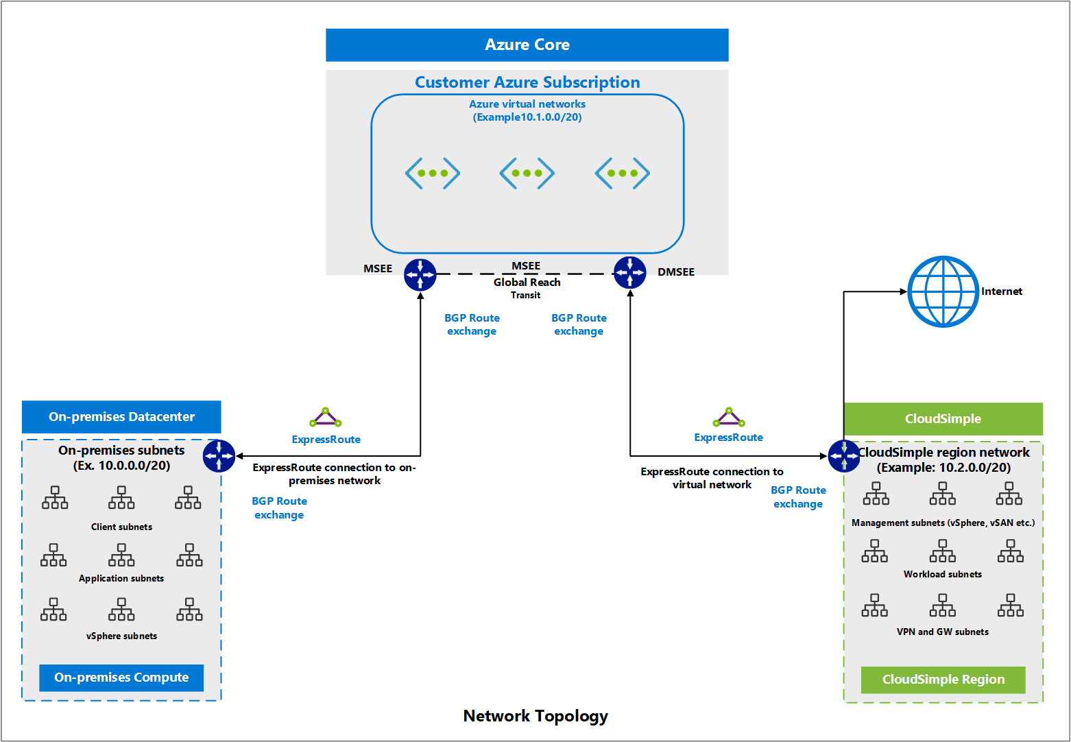 CloudSimple Network Topology