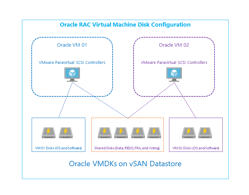 Vmware kb. Программное обеспечение Oracle. VMWARE Oracle. VMWARE общий диск. Oracle виртуальные машины Россия.