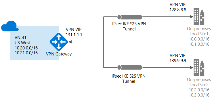 Multiple site-to-site Azure VPN Gateway connections.